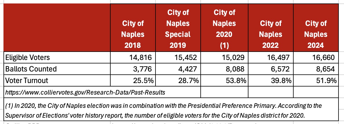 City of Naples elections - historical voter turnout 2018 - 2024